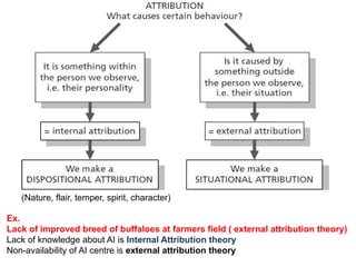 Ex.
Lack of improved breed of buffaloes at farmers field ( external attribution theory)
Lack of knowledge about AI is Internal Attribution theory
Non-availability of AI centre is external attribution theory
(Nature, flair, temper, spirit, character)
 