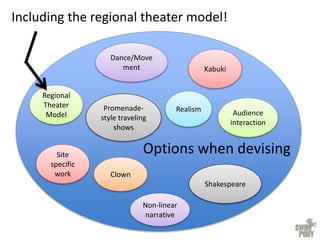 Options when devising
Shakespeare
Kabuki
Regional
Theater
Model
Including the regional theater model!
Site
specific
work
Dance/Move
ment
Audience
interaction
Realism
Non-linear
narrative
Clown
Promenade-
style traveling
shows
 