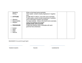 Speaking                   Write on the board some examples
       Writing                    Then explain present simple progressive in negative
                                  form
    ATTITUDE                     S+VBE+NOT+V-ING+C. And write some examples.
                                  Finally explain present simple progressive in question
    Attention                    and in Information question and answer
    Responsibility               To make students write on the board some examples.
    Respect                      Check the questions and answer
                                  KNOWLEDGE APPLICATION
    PROCEDURE                    Finally say students write 5 examples with each
                                  grammar that understood.
      Explain
      Read
      Write
      Reforce




BIBLIOGRAPHY: Our world through English




TRAINER STUDENTS                              TEACHER                          COORDINATOR
 