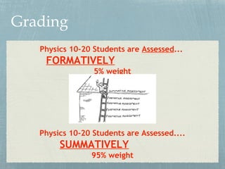 Grading
Physics 10-20 Students are Assessed...
FORMATIVELY
5% weight
Physics 10-20 Students are Assessed....
SUMMATIVELY
95% weight
 