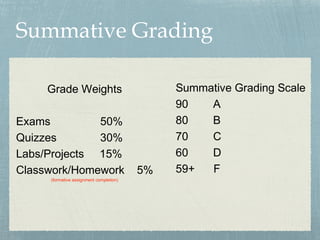 Summative Grading
Grade Weights
Exams 50%
Quizzes 30%
Labs/Projects 15%
Classwork/Homework 5%
(formative assignment completion)
Summative Grading Scale
90 A
80 B
70 C
60 D
59+ F
 