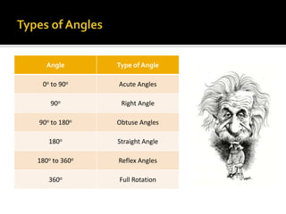 Types of Angles