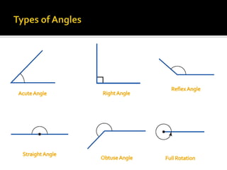 Types of AnglesReflex AngleRight AngleAcute AngleStraight AngleObtuse AngleFull Rotation