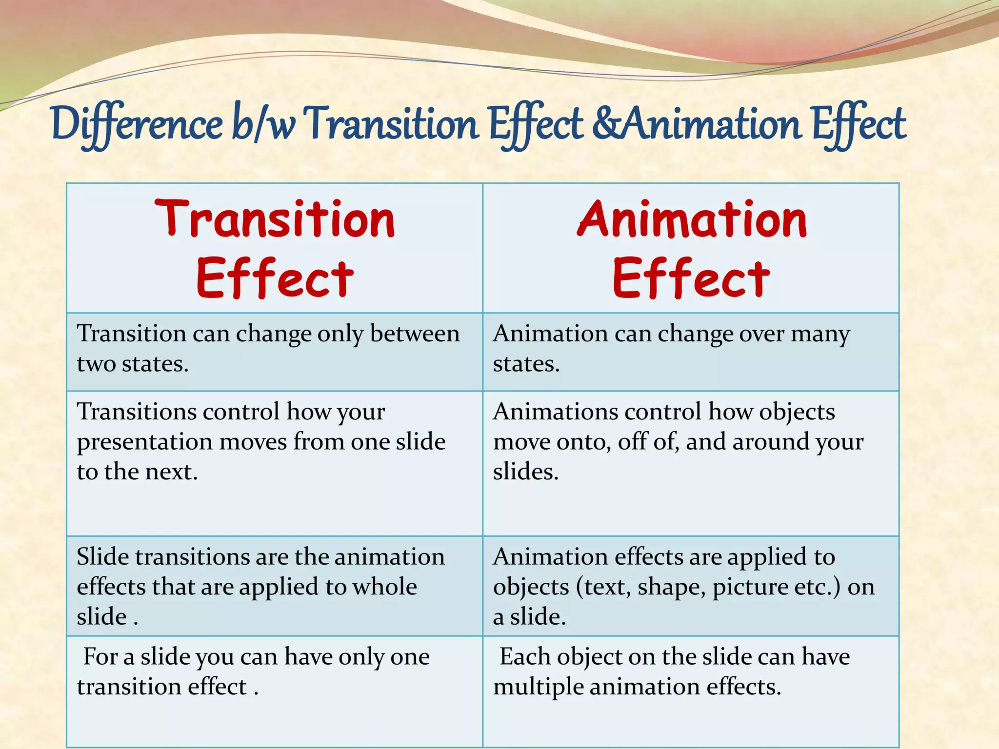 Transition
Effect
Animation
Effect
Transition can change only between
two states.
Animation can change over many
states.
Transitions control how your
presentation moves from one slide
to the next.
Animations control how objects
move onto, off of, and around your
slides.
Slide transitions are the animation
effects that are applied to whole
slide .
Animation effects are applied to
objects (text, shape, picture etc.) on
a slide.
For a slide you can have only one
transition effect .
Each object on the slide can have
multiple animation effects.
Difference b/w Transition Effect &Animation Effect
 