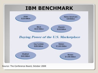 IBM BENCHMARK
Source: The Conference Board, October 2008
 
