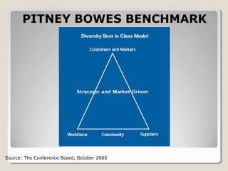 PITNEY BOWES BENCHMARK
Source: The Conference Board, October 2005
 