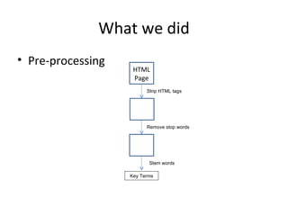 What we did ,[object Object],HTML Page Key Terms Strip HTML tags Remove stop words Stem words 