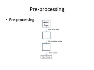 Pre-processing ,[object Object],HTML Page Key Terms Strip HTML tags Remove stop words Stem words 