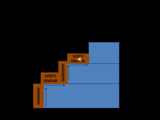 GOD’S
                               FAVOUR
                    HARDSHIP


            GOD’S
           FAVOUR
HARDSHIP
 