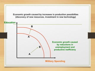 Economic growth caused
by reductions in
unemployment and
productive inefficieny
Education
Military Spending
Economic growth caused by increases in production possibilties
(discovery of new resources, investment in new technology)
A
B
A
B
 