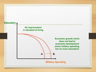 Economic growth which
does not lead to
economic development
(more military spending,
but no more education)
Education
Military Spending
A B
No improvement
in standard of living
 