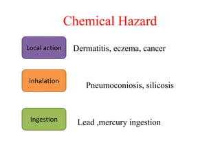 Chemical Hazard
Dermatitis, eczema, cancer
Pneumoconiosis, silicosis
Lead ,mercury ingestion
Local action
Inhalation
Ingestion
 