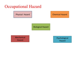 Occupational Hazard
Physical Hazard
Biological Hazard
Psychological
Hazard
Mechanical
Hazard
Chemical Hazard
 