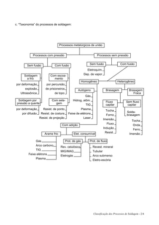 c. “Taxonomia” do processos de soldagem:




                                    Processos metalúrgicos de união


             Processos com pressão                                  Processos sem pressão


        Sem fusão             Com fusão                      Sem fusão                 Com fusão
                                                           Eletroquím.
      Soldagem             Com escoa-                    Dep. de vapor
        a frio               mento
                                                        Homogêneo                    Heterogêneo
por deformação          por percursão
       explosão        de prisioneiros             Autógeno               Brasagem             Brasagem
   Ultrassônica               de topo                                                             Fraca
                                                        Gás
  Soldagem por              Com sela-          Hidrog. atôm.
 pressão a quente             gem                                         Fluxo              Sem fluxo
                                                         TIG              capilar             capilar
por deformação        Resist. de ponto               Plasma
                                                                           Tocha             Solda-
     por difusão    Resist. de costura     Feixe de elétrons               Forno             brasagem
                   Resist. de projeção                Laser              Imersão                  Tocha
                                      Com adição                            Fluxo                  Onda
                                                                         Indução                   Ferro
                       Arame frio              Elet. consumível           Resist.               Imersão

              Gás                        Prot. de gás        Prot. de fluxo
              Arco carbono
                                     Rev. celulósico           Revest. mineral
              TIG
                                     MIG/MAG                   Tubular
         Feixe elétrons
                                     Eletrogás                 Arco submerso
              Plasma
                                                               Eletro-escória




                                                                Classificação dos Processos de Soldagem - 2/4
 
