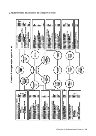 2. Quadro mestre de processos de soldagem da AWS:




                                                    Classificação dos Processos de Soldagem - 3/4
 