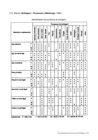 3. E. Weiner (Soldagem – Processos e Metalurgia, 1992):


                       Aplicabilidade dos processos de soldagem:




                                                     Classificação dos Processos de Soldagem - 4/4
 