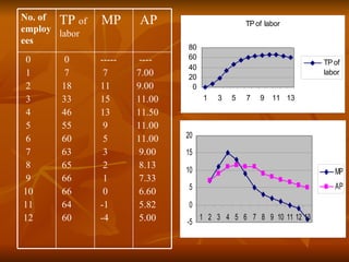 ---- 7.00 9.00 11.00 11.50 11.00 11.00 9.00 8.13 7.33 6.60 5.82 5.00 ----- 7 11 15 13 9 5 3 2 1 0 -1 -4 0 7 18 33 46 55 60 63 65 66 66 64 60 0 1 2 3  4 5 6 7 8 9 10 11 12 AP MP TP  of labor No. of employees 