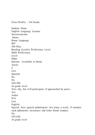 Class Profile – 3rd Grade
Student Name
English Language Learner
Socioeconomic
Status
Home Language
IEP
504 Plan
Reading (Lexile) Proficiency Level
Math Proficiency
Level
Other
Internet Available at Home
Aaron
4
Low
Spanish
No
No
450-500
At grade level
Very shy, but will participate if approached by peers.
Yes
Aiden
N/A
Low
English
Speech. Sees speech pathologists two times a week, 15 minutes
each (phonemic awareness and letter blend sounds).
No
525-630
At grade level
 