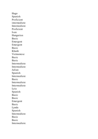 Hugo
Spanish
Proficient
intermediate
Intermediate
Proficient
Ivan
Hungarian
Basic
Emergent
Emergent
Basic
Khanh
Vietnamese
Basic
Basic
Intermediate
Intermediate
Julian
Spanish
Intermediate
Basic
Intermediate
Intermediate
Leia
Spanish
Basic
Basic
Emergent
Basic
Lynda
Spanish
Intermediate
Basic
Basic
Intermediate
 