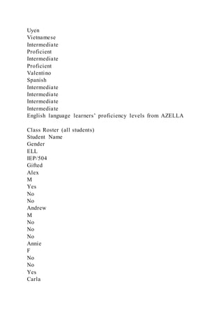 Uyen
Vietnamese
Intermediate
Proficient
Intermediate
Proficient
Valentino
Spanish
Intermediate
Intermediate
Intermediate
Intermediate
English language learners’ proficiency levels from AZELLA
Class Roster (all students)
Student Name
Gender
ELL
IEP/504
Gifted
Alex
M
Yes
No
No
Andrew
M
No
No
No
Annie
F
No
No
Yes
Carla
 