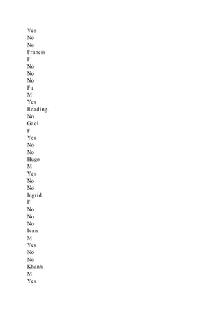 Yes
No
No
Francis
F
No
No
No
Fu
M
Yes
Reading
No
Gael
F
Yes
No
No
Hugo
M
Yes
No
No
Ingrid
F
No
No
No
Ivan
M
Yes
No
No
Khanh
M
Yes
 