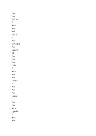 No
No
Julian
F
Yes
No
No
Julie
F
No
Writing
No
Lance
M
No
No
No
Leia
F
Yes
No
No
Linda
F
No
No
No
Lyda
F
No
No
Yes
Lynda
F
Yes
No
 