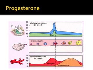 Anti-Progesterones
Mifepristone (RU 486) PR agonist ,antagonist
Used in first trimester to terminate pregnancy (along
with prostaglandins to increase uterine contractions)
Post-coital contraceptive (prevent implantation)
Investigational: induction of labor after fetal death and
treatment of endometriosis.
Promotes shedding of endometrium, softening of the
cervix, and uterine contractions leading to spontaneous
abortion
Often used in conjunction with misoprostol
prostoglandin
 