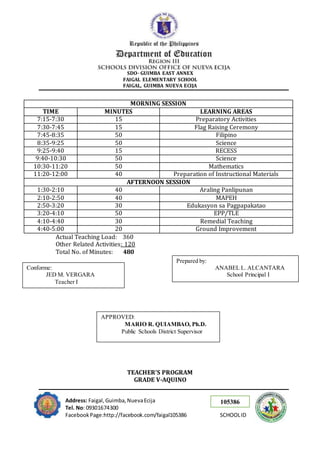 105386
SDO- GUIMBA EAST ANNEX
FAIGAL ELEMENTARY SCHOOL
FAIGAL, GUIMBA NUEVA ECIJA
Address: Faigal,Guimba,NuevaEcija
Tel. No: 09301674300
FacebookPage:http://facebook.com/faigal105386 SCHOOLID
MORNING SESSION
TIME MINUTES LEARNING AREAS
7:15-7:30 15 Preparatory Activities
7:30-7:45 15 Flag Raising Ceremony
7:45-8:35 50 Filipino
8:35-9:25 50 Science
9:25-9:40 15 RECESS
9:40-10:30 50 Science
10:30-11:20 50 Mathematics
11:20-12:00 40 Preparation of Instructional Materials
AFTERNOON SESSION
1:30-2:10 40 Araling Panlipunan
2:10-2:50 40 MAPEH
2:50-3:20 30 Edukasyon sa Pagpapakatao
3:20-4:10 50 EPP/TLE
4:10-4:40 30 Remedial Teaching
4:40-5:00 20 Ground Improvement
Actual Teaching Load: 360
Other Related Activities: 120
Total No. of Minutes: 480
TEACHER’S PROGRAM
GRADE V-AQUINO
Prepared by:
ANABEL L. ALCANTARA
School Principal I
Conforme:
JED M. VERGARA
Teacher I
APPROVED:
MARIO R. QUIAMBAO, Ph.D.
Public Schools District Supervisor
 