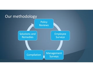 Our methodology
Policy
Reviews
Employee
Surveys
Management
Surveys
Compilation
Solutions and
Remedies
 