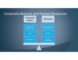 Corporate Balance and Human Resources
Corporate
Needs
HR Needs
Career
progression
Diversity
Skill improvement
and progression
Productivity
ROI
Positive Public
Appearance
 