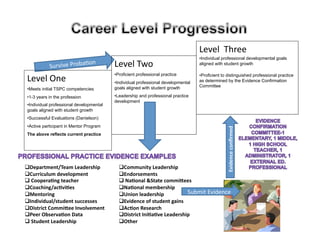 Level  Three 
                                                                                    • Individual professional developmental goals
            Survive Proba
                          9on             Level Two                                 aligned with student growth

                                          • Proficient professional practice
Level One                                 • Individual professional developmental
                                                                                    • Proficient to distinguished professional practice
                                                                                    as determined by the Evidence Confirmation
                                          goals aligned with student growth         Committee
• Meets initial TSPC competencies
• 1-3 years in the profession             • Leadership and professional practice
                                          development
• Individual professional developmental
goals aligned with student growth
• Successful Evaluations (Danielson)
• Active participant in Mentor Program




                                                                                                   Evidence conﬁrmed 
The above reflects current practice




 Department/Team Leadership                 Community Leadership 
 Curriculum development                     Endorsements 
  Coopera<ng teacher                         Na<onal &State commi@ees 
 Coaching/ac<vi<es                          Na<onal membership 
 Mentoring                                  Union leadership           Submit Evidence 
 Individual/student successes               Evidence of student gains 
 District Commi@ee Involvement              Ac<on Research 
 Peer Observa<on Data                       District Ini<a<ve Leadership 
  Student Leadership                        Other 
 