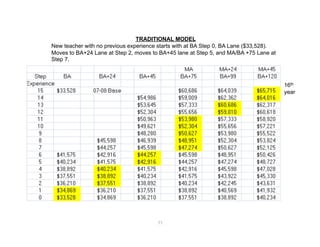 TRADITIONAL MODEL
New teacher with no previous experience starts with at BA Step 0, BA Lane ($33,528).
Moves to BA+24 Lane at Step 2, moves to BA+45 lane at Step 5, and MA/BA +75 Lane at
Step 7.



                                                                                       16th
                                                                                       year




                                       11
 