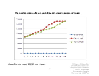 If a teacher chooses to fast track they can improve career earnings:




Career Earnings Impact: $55,320 over 16 years                       C://Marc J. Wallace, Ltd./
                                                                  Client/Chalkboard/{phase 1
                                                                  Design/Blueprint Handbook/
                                                13
                                                                         CLASS Blueprint #4,
                                                                     Compensation Rev 4 for
                                                                   Sherwood Sep 6, 2007.ppt
 