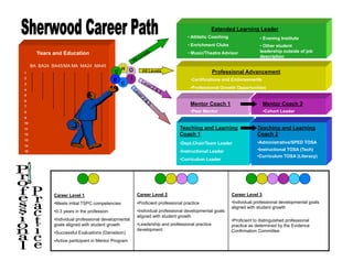 Extended Learning Leader
                                                                                      •  Athletic Coaching                  •  Evening Institute
                                                                                      •  Enrichment Clubs                   •  Other student
                                                                                                                            leadership outside of job
       Years and Education                                                            •  Music/Theatre Advisor
                                                                                                                            description

     BA BA24 BA45/MA MA MA24 MA45
                                                 H O         All Levels
1                                            C                                                      Professional Advancement
2
                                             E         I                                • Certifications and Endorsements
3                                                C
4
                                                                                        • Professional Growth Opportunities
5
6
7
                                                                                        Mentor Coach 1                        Mentor Coach 2
8                                                                                       • Peer Mentor                         • Cohort Leader
9
10
11                                                                                Teaching and Learning                   Teaching and Learning
12                                                                                Coach 1                                 Coach 2
13
                                                                                  • Dept.Chair/Team Leader                • Administrative/SPED TOSA
14
15                                                                                • Instructional Leader                  • Instructional TOSA (Tech)
                                                                                                                          • Curriculum TOSA (Literacy)
                                                                                  • Curriculum Leader




             Career Level 1                                Career Level 2                                    Career Level 3
             • Meets initial TSPC competencies             • Proficient professional practice                • Individual professional developmental goals
                                                                                                             aligned with student growth
             • 0-3 years in the profession                 • Individual professional developmental goals
                                                           aligned with student growth
             • Individual professional developmental                                                         • Proficient to distinguished professional
             goals aligned with student growth             • Leadership and professional practice            practice as determined by the Evidence
                                                           development                                       Confirmation Committee
             • Successful Evaluations (Danielson)
             • Active participant in Mentor Program
 