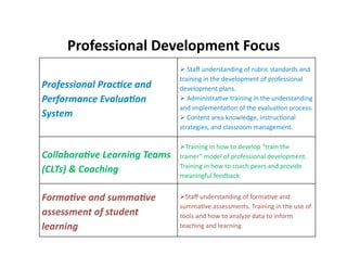 Professional Development Focus 
                                 Staﬀ understanding of rubric standards and 
                               training in the development of professional 
Professional Prac-ce and       development plans.  
Performance Evalua-on            Administra9ve training in the understanding 
                               and implementa9on of the evalua9on process.  
System                           Content area knowledge, instruc9onal 
                               strategies, and classroom management. 

                                Training in how to develop “train the 
Collabora-ve Learning Teams    trainer” model of professional development. 
                               Training in how to coach peers and provide 
(CLTs) & Coaching 
                               meaningful feedback. 


Forma-ve and summa-ve           Staﬀ understanding of forma9ve and 
                               summa9ve assessments. Training in the use of 
assessment of student          tools and how to analyze data to inform 
learning                       teaching and learning. 
 
