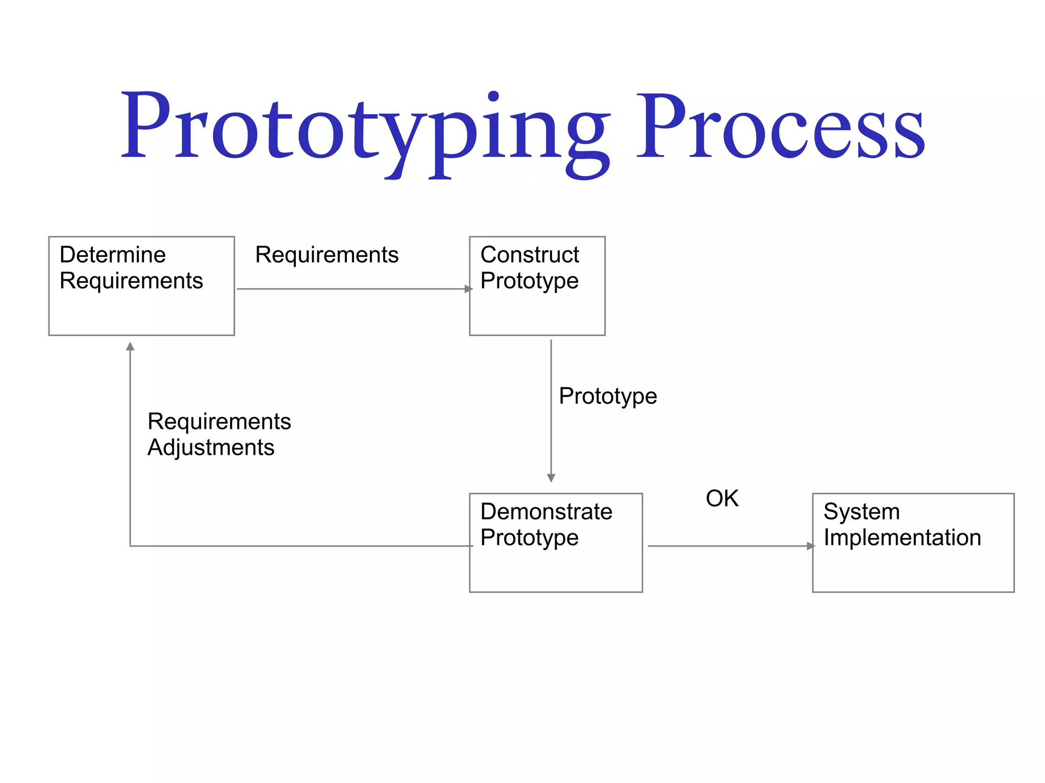 Prototyping Process
Determine
Requirements

Requirements

Construct
Prototype

Prototype
Requirements
Adjustments
Demonstrate
Prototype

OK

System
Implementation

 