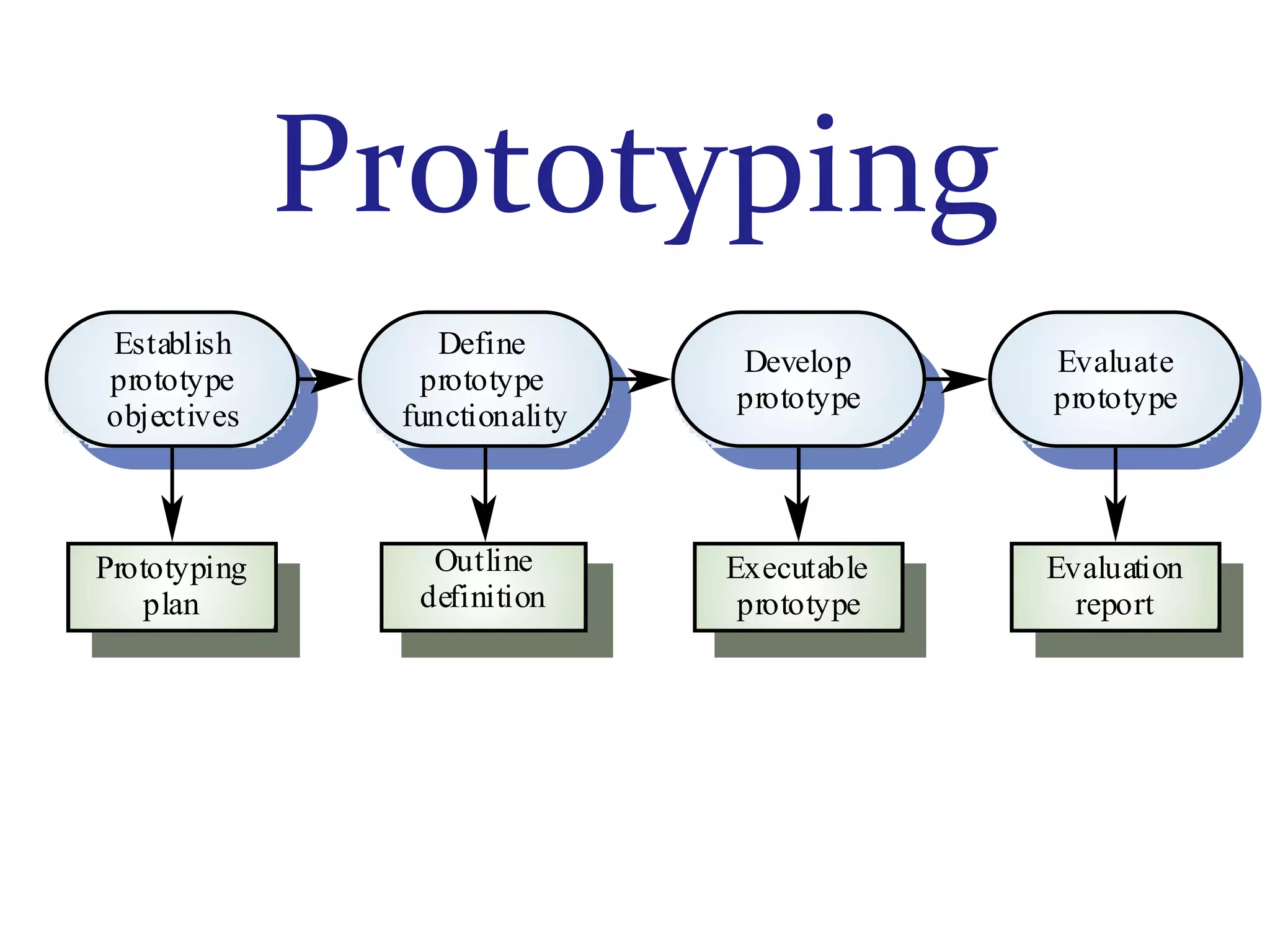 Prototyping
Establish
prototype
objectives

Define
prototype
functionality

Develop
prototype

Evaluate
prototype

Prototyping
plan

Outline
definition

Executable
prototype

Evaluation
report

 