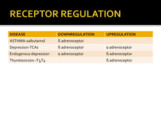 DISEASE DOWNREGULATION UPREGULATION
ASTHMA-salbutamol ß adrenoceptor
Depression-TCAs ß adrenoceptor α adrenoceptor
Endogenous depression α adrenoceptor ß adrenoceptor
Thyrotoxicosis –T3,T4 ß adrenoceptor
 