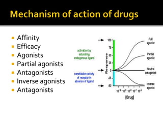  Affinity
 Efficacy
 Agonists
 Partial agonists
 Antagonists
 Inverse agonists
 Antagonists
 