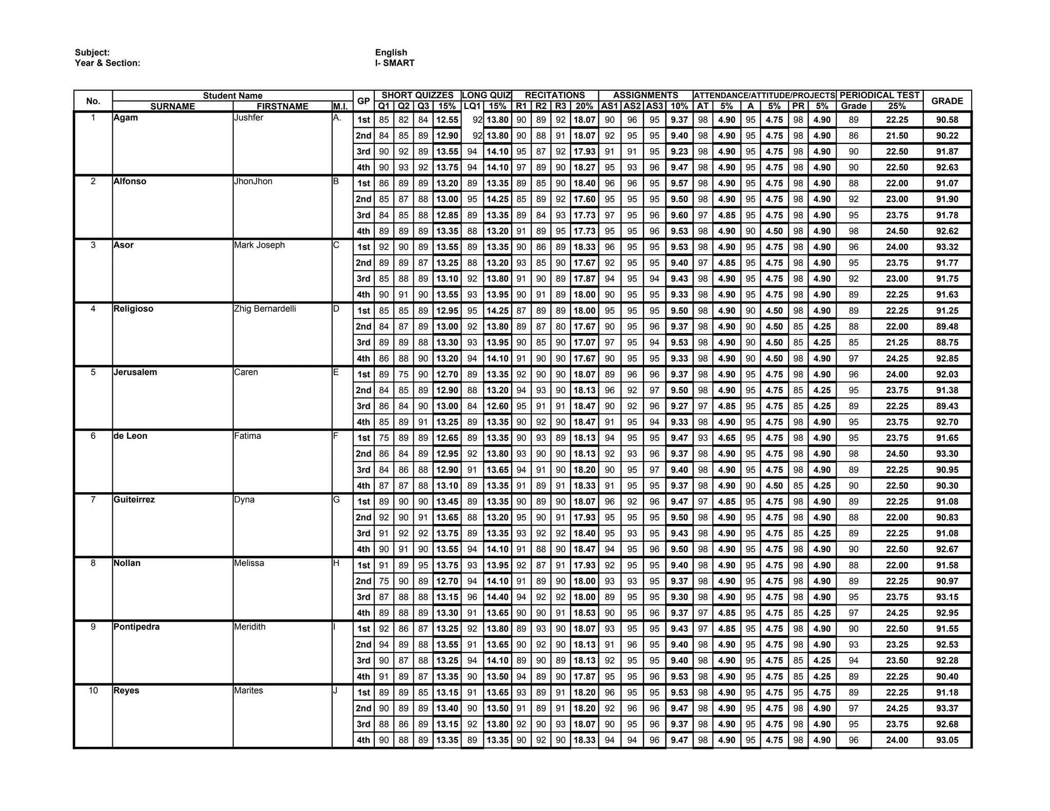 Subject:                                                         English
Year & Section:                                                  I- SMART


                            Student Name                          SHORT QUIZZES LONG QUIZ RECITATIONS ASSIGNMENTS  ATTENDANCE/ATTITUDE/PROJECTS PERIODICAL TEST
  No.                                                      GP                                                                                                                                 GRADE
                  SURNAME              FIRSTNAME    M.I.         Q1 Q2 Q3 15% LQ1 15% R1 R2 R3 20% AS1 AS2 AS3 10% AT 5%     A    5% PR 5% Grade         25%
   1    Agam                      Jushfer           A.     1st   85   82    84 12.55    92 13.80 90    89   92 18.07   90   96   95   9.37   98   4.90   95   4.75   98   4.90   89   22.25   90.58
                                                           2nd 84     85    89 12.90    92 13.80 90    88   91 18.07   92   95   95   9.40   98   4.90   95   4.75   98   4.90   86   21.50   90.22
                                                           3rd 90     92    89 13.55   94   14.10 95   87   92 17.93   91   91   95   9.23   98   4.90   95   4.75   98   4.90   90   22.50   91.87
                                                           4th   90   93    92 13.75   94   14.10 97   89   90 18.27   95   93   96   9.47   98   4.90   95   4.75   98   4.90   90   22.50   92.63
   2    Alfonso                  JhonJhon           B      1st   86   89    89 13.20   89   13.35 89   85   90 18.40   96   96   95   9.57   98   4.90   95   4.75   98   4.90   88   22.00   91.07
                                                           2nd 85     87    88 13.00   95   14.25 85   89   92 17.60   95   95   95   9.50   98   4.90   95   4.75   98   4.90   92   23.00   91.90
                                                           3rd 84     85    88 12.85   89   13.35 89   84   93 17.73   97   95   96   9.60   97   4.85   95   4.75   98   4.90   95   23.75   91.78
                                                           4th   89   89    89 13.35   88   13.20 91   89   95 17.73   95   95   96   9.53   98   4.90   90   4.50   98   4.90   98   24.50   92.62
   3    Asor                     Mark Joseph        C      1st   92   90    89 13.55   89   13.35 90   86   89 18.33   96   95   95   9.53   98   4.90   95   4.75   98   4.90   96   24.00   93.32
                                                           2nd 89     89    87 13.25   88   13.20 93   85   90 17.67   92   95   95   9.40   97   4.85   95   4.75   98   4.90   95   23.75   91.77
                                                           3rd 85     88    89 13.10   92   13.80 91   90   89 17.87   94   95   94   9.43   98   4.90   95   4.75   98   4.90   92   23.00   91.75
                                                           4th   90   91    90 13.55   93   13.95 90   91   89 18.00   90   95   95   9.33   98   4.90   95   4.75   98   4.90   89   22.25   91.63
   4    Religioso                Zhig Bernardelli   D      1st   85   85    89 12.95   95   14.25 87   89   89 18.00   95   95   95   9.50   98   4.90   90   4.50   98   4.90   89   22.25   91.25
                                                           2nd 84     87    89 13.00   92   13.80 89   87   80 17.67   90   95   96   9.37   98   4.90   90   4.50   85   4.25   88   22.00   89.48
                                                           3rd 89     89    88 13.30   93   13.95 90   85   90 17.07   97   95   94   9.53   98   4.90   90   4.50   85   4.25   85   21.25   88.75
                                                           4th   86   88    90 13.20   94   14.10 91   90   90 17.67   90   95   95   9.33   98   4.90   90   4.50   98   4.90   97   24.25   92.85
   5    Jerusalem                Caren              E      1st   89   75    90 12.70   89   13.35 92   90   90 18.07   89   96   96   9.37   98   4.90   95   4.75   98   4.90   96   24.00   92.03
                                                           2nd 84     85    89 12.90   88   13.20 94   93   90 18.13   96   92   97   9.50   98   4.90   95   4.75   85   4.25   95   23.75   91.38
                                                           3rd 86     84    90 13.00   84   12.60 95   91   91 18.47   90   92   96   9.27   97   4.85   95   4.75   85   4.25   89   22.25   89.43
                                                           4th   85   89    91 13.25   89   13.35 90   92   90 18.47   91   95   94   9.33   98   4.90   95   4.75   98   4.90   95   23.75   92.70
   6    de Leon                  Fatima             F      1st   75   89    89 12.65   89   13.35 90   93   89 18.13   94   95   95   9.47   93   4.65   95   4.75   98   4.90   95   23.75   91.65
                                                           2nd 86     84    89 12.95   92   13.80 93   90   90 18.13   92   93   96   9.37   98   4.90   95   4.75   98   4.90   98   24.50   93.30
                                                           3rd 84     86    88 12.90   91   13.65 94   91   90 18.20   90   95   97   9.40   98   4.90   95   4.75   98   4.90   89   22.25   90.95
                                                           4th   87   87    88 13.10   89   13.35 91   89   91 18.33   91   95   95   9.37   98   4.90   90   4.50   85   4.25   90   22.50   90.30
   7    Guiteirrez               Dyna               G      1st   89   90    90 13.45   89   13.35 90   89   90 18.07   96   92   96   9.47   97   4.85   95   4.75   98   4.90   89   22.25   91.08
                                                           2nd 92     90    91 13.65   88   13.20 95   90   91 17.93   95   95   95   9.50   98   4.90   95   4.75   98   4.90   88   22.00   90.83
                                                           3rd 91     92    92 13.75   89   13.35 93   92   92 18.40   95   93   95   9.43   98   4.90   95   4.75   85   4.25   89   22.25   91.08
                                                           4th   90   91    90 13.55   94   14.10 91   88   90 18.47   94   95   96   9.50   98   4.90   95   4.75   98   4.90   90   22.50   92.67
   8    Nollan                   Melissa            H      1st   91   89    95 13.75   93   13.95 92   87   91 17.93   92   95   95   9.40   98   4.90   95   4.75   98   4.90   88   22.00   91.58
                                                           2nd 75     90    89 12.70   94   14.10 91   89   90 18.00   93   93   95   9.37   98   4.90   95   4.75   98   4.90   89   22.25   90.97
                                                           3rd 87     88    88 13.15   96   14.40 94   92   92 18.00   89   95   95   9.30   98   4.90   95   4.75   98   4.90   95   23.75   93.15
                                                           4th   89   88    89 13.30   91   13.65 90   90   91 18.53   90   95   96   9.37   97   4.85   95   4.75   85   4.25   97   24.25   92.95
   9    Pontipedra               Meridith           I      1st   92   86    87 13.25   92   13.80 89   93   90 18.07   93   95   95   9.43   97   4.85   95   4.75   98   4.90   90   22.50   91.55
                                                           2nd 94     89    88 13.55   91   13.65 90   92   90 18.13   91   96   95   9.40   98   4.90   95   4.75   98   4.90   93   23.25   92.53
                                                           3rd 90     87    88 13.25   94   14.10 89   90   89 18.13   92   95   95   9.40   98   4.90   95   4.75   85   4.25   94   23.50   92.28
                                                           4th   91   89    87 13.35   90   13.50 94   89   90 17.87   95   95   96   9.53   98   4.90   95   4.75   85   4.25   89   22.25   90.40
   10   Reyes                    Marites            J      1st   89   89    85 13.15   91   13.65 93   89   91 18.20   96   95   95   9.53   98   4.90   95   4.75   95   4.75   89   22.25   91.18
                                                           2nd 90     89    89 13.40   90   13.50 91   89   91 18.20   92   96   96   9.47   98   4.90   95   4.75   98   4.90   97   24.25   93.37
                                                           3rd 88     86    89 13.15   92   13.80 92   90   93 18.07   90   95   96   9.37   98   4.90   95   4.75   98   4.90   95   23.75   92.68
                                                           4th   90   88    89 13.35   89   13.35 90   92   90 18.33   94   94   96   9.47   98   4.90   95   4.75   98   4.90   96   24.00   93.05
 