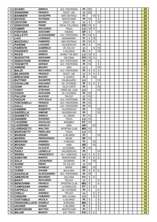 102   SCARFI          ERRICO        ACC. PONTEDERA     PI   25             25
103   SIGNORINI       FRANCO             ENJOY LAB     LI   25             25
104   BARBIERI        GIUSEPPE        BAR CENTRALE     FI        15 5      20
105   BITOSSI         PATRIZIO         MONTECHIARI     PI   15      5      20
106   CECCONI         MARIO              ENJOY LAB     LI   5       15     20
107   DONCOVIO        FIORE         ROYAL FOLLONICA    GR   15   5         20
108   FABBRI          RICCARDO              TEKILA     LU   15   5         20
109   FONTANA         GIACOMO              FABIANO     SP   5       15     20
110   GALLETTI        ALESSANDRO    ACC. PONTEDERA     PI   15   5         20
111   LACI            LORENZO          BASSAMAREA      FI   5    15        20
112   MAZZUOLI        FABRIZIO        BAR CENTRALE     FI   15   5         20
113   PARDINI         LUCIANO         VALDISERCHIO     PI   5       15     20
114   PARENTE         GABRIELE          CR. SOLVAY     LI        5 15      20
115   POSSENTI        CASSIO             IL BILIARDO   PI   5       15     20
116   ROSSI           ENRICO        JHONNY THE BEST    LU   15   5         20
117   RUSSOTTO        GIOVANNI             GALCIANA    PO   15   5         20
118   SEBASTIANI      NORMAN        ACC. PONTEDERA     PI   15      5      20
119   TOGNETTI        SERGIO        ACC. PONTEDERA     PI   15      5      20
120   ANNONI          MAURO                  GIBO      LI           15     15
121   BALDI           RICCARDO      ACC. PONTEDERA     PI   5    5 5       15
122   BILANCERI       FRANCO             ENJOY LAB     LI   5    5 5       15
123   BRESCIANI       MAURO              S. QUIRICO    FI        15        15
124   BUTTINO         GIUSEPPE         PALABILIARDO    LU           15     15
125   CAVALLINI       GIULIANO        GS. CATENESE     PI   5    5 5       15
126   CIONI           MICHELE           VIA DI CORTE   PI           15     15
127   CONTI           STEFANO        TORRE DEL LAGO    LU           15     15
128   COZZA           GIOVANNI        GS. CATENESE     PI   15             15
129   FALLENI         ALESSIO              TRILOGY     LI   15             15
130   FIASCHI         VITO EOLO     ACC. PONTEDERA     PI   15             15
131   FONTANELLI      FRANCO        ACC. PONTEDERA     PI   15             15
132   GALLI           MARCO         ACC. PONTEDERA     PI   15             15
133   GAMBINI         ROBERTO         VALDISERCHIO     PI             15   15
134   GARZELLA        SIMONE          VALDISERCHIO     PI             15   15
135   GIANNETTI       ENRICO             ALL GREEN     FI   15             15
136   GIANNINI        EUGENIO               TEKILA     LU   15             15
137   LAVORINI        OSVALDO             MARAMEO      PT   15             15
138   LAZZERINI       ANGIOLO                ASBA      AR        15        15
139   LORENZETTI      WALTER         SPORTING CLUB     MS   15             15
140   MARCHETTI       PIERLUIGI             TEKILA     LU   15             15
141   MARIANI         CIRANO             IL BILIARDO   PI             15   15
142   MARRAI          PIERGIORGIO           MAXIM      SP   15             15
143   MENGONI         ANDREA              IV MAGGIO    FI        15        15
144   MUGNAI          FABRIZIO               ASBA      AR        15        15
145   PAGNI           GLAUCO            ACCADEMIA      PI   15             15
146   PAOLI           LIONELLO        VALDISERCHIO     PI           15     15
147   RENNA           FRANCESCO       DLF. VIAREGGIO   LU   5    5 5       15
148   SABATINI        MARCO            MONTECHIARI     PI   5    5 5       15
149   SOLA            LEONARDO            DICOMANO     FI        15        15
150   SUSINI          PIERO             CR. SOLVAY     LI   15             15
151   TESTI           DANIELE               NERDS      AR    15            15
152   TURINI          DAVIDE              BALALAIKA    PI 5 5         5    15
153   ZAGAGLIA        ALESSANDRO    ACC. PONTEDERA     PI 15               15
154   ABBARCHI        MAURIZIO             GALCIANA    PO 5 5              10
155   BANTI           RICCARDO             TRILOGY     LI 5           5    10
156   BENCIVINNI      FRANCO         SPORTING CLUB     MS 5           5    10
157   CAMPAGNA        ANDREA           LA FERRUCCIA    PT 5 5              10
158   CAPPELLI        ENZO            GS. CATENESE     PI 5           5    10
159   CHELLI          ANDREA               TRILOGY     LI    5        5    10
160   CINQUINI        FABRIZIO          BAR LUCIANA    LU    5        5    10
161   COSTABILE       NICOLA             IL BILIARDO   PI 5           5    10
162   FRANCHELLUCCI   DANIELE            GORIZIANA     MS 5           5    10
163   IACONIS         EGIDIO             IL BILIARDO   PI 5           5    10
164   MARCONCINI      MATTEO           MONTECHIARI     PI 5           5    10
165   MILANI          MARCO             ACC. PRATO     PO 5 5              10
 