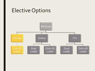 Elective Options
Electives
On-Site
Only HS
credit
Online
Dual
credit
Only HS
credit
ITV
Dual
credit
Only HS
credit
 