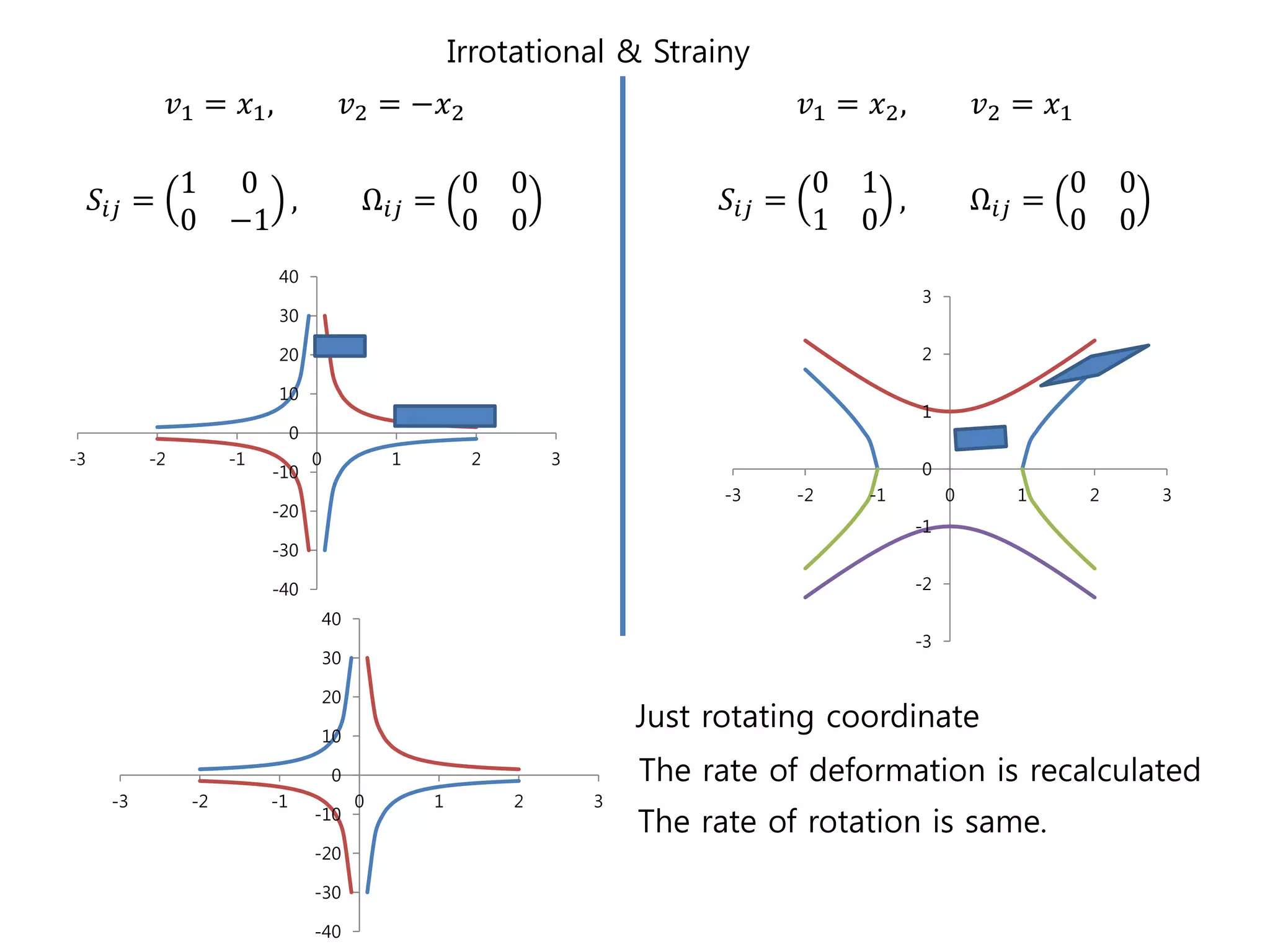Irrotational & Strainy
                𝑣1 = 𝑥1 ,                    𝑣2 = −𝑥2                                    𝑣1 = 𝑥2 ,            𝑣2 = 𝑥1

                1 0                                       0   0                           0 1                          0       0
     𝑆 𝑖𝑗 =          ,                        Ω 𝑖𝑗 =                            𝑆 𝑖𝑗 =        ,               Ω 𝑖𝑗 =
                0 −1                                      0   0                           1 0                          0       0
                            40
                                                                                                     3
                            30

                            20                                                                       2

                            10
                                                                                                     1
                                0
-3         -2         -1            0            1        2       3
                           -10                                                                       0
                                                                                -3       -2   -1          0      1         2       3
                           -20
                                                                                                     -1
                           -30

                           -40                                                                       -2
                                        40
                                                                                                     -3
                                        30

                                        20

                                        10
                                                                          Just rotating coordinate
                                         0                                The rate of deformation is recalculated
      -3         -2        -1                0       1        2       3
                                    -10
                                                                          The rate of rotation is same.
                                    -20

                                    -30

                                    -40
 