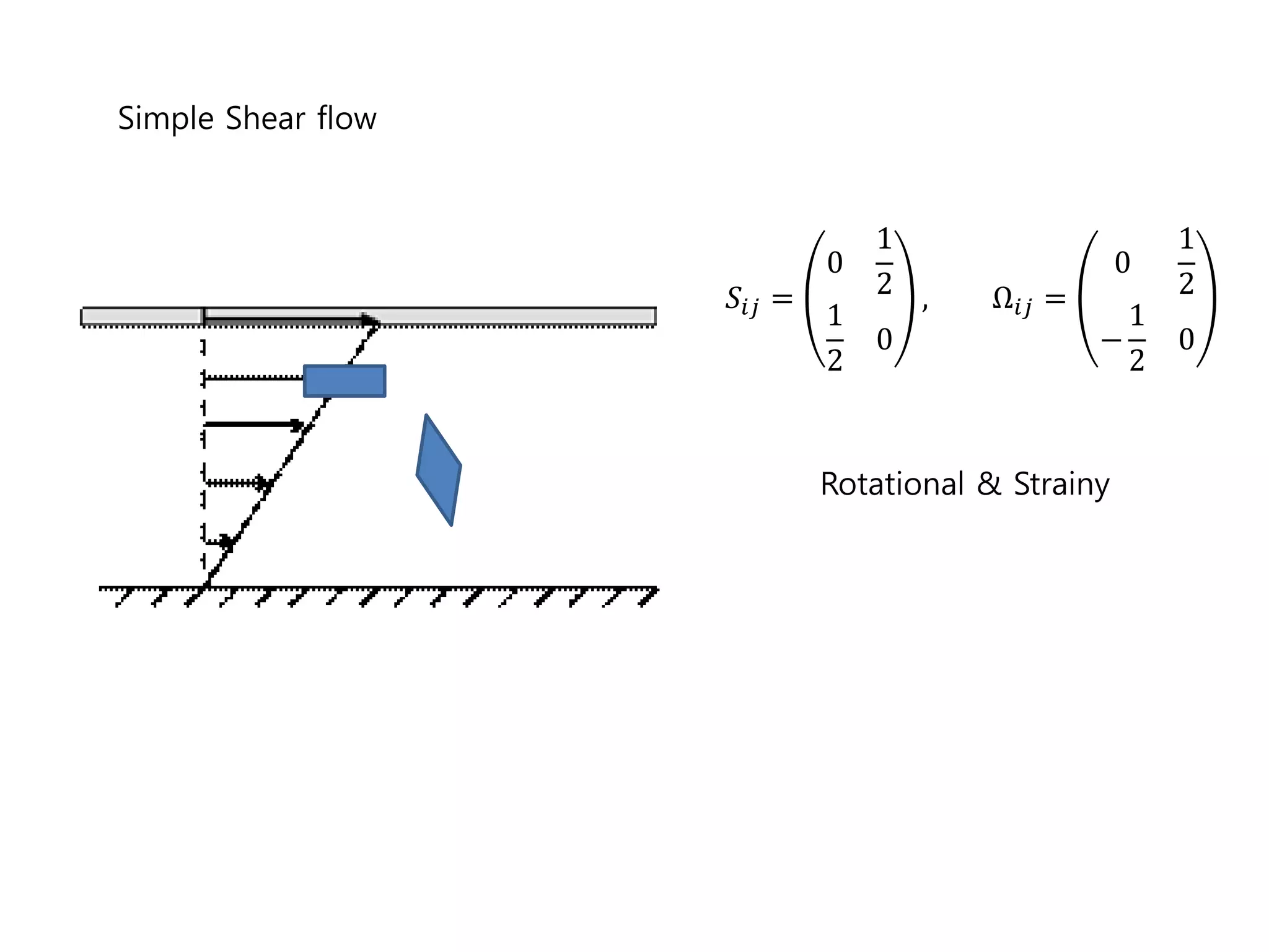 Simple Shear flow


                                 1                       1
                             0                      0
                    𝑆 𝑖𝑗 =       2 ,    Ω 𝑖𝑗 =           2
                             1                       1
                                 0               −       0
                             2                       2


                             Rotational & Strainy
 