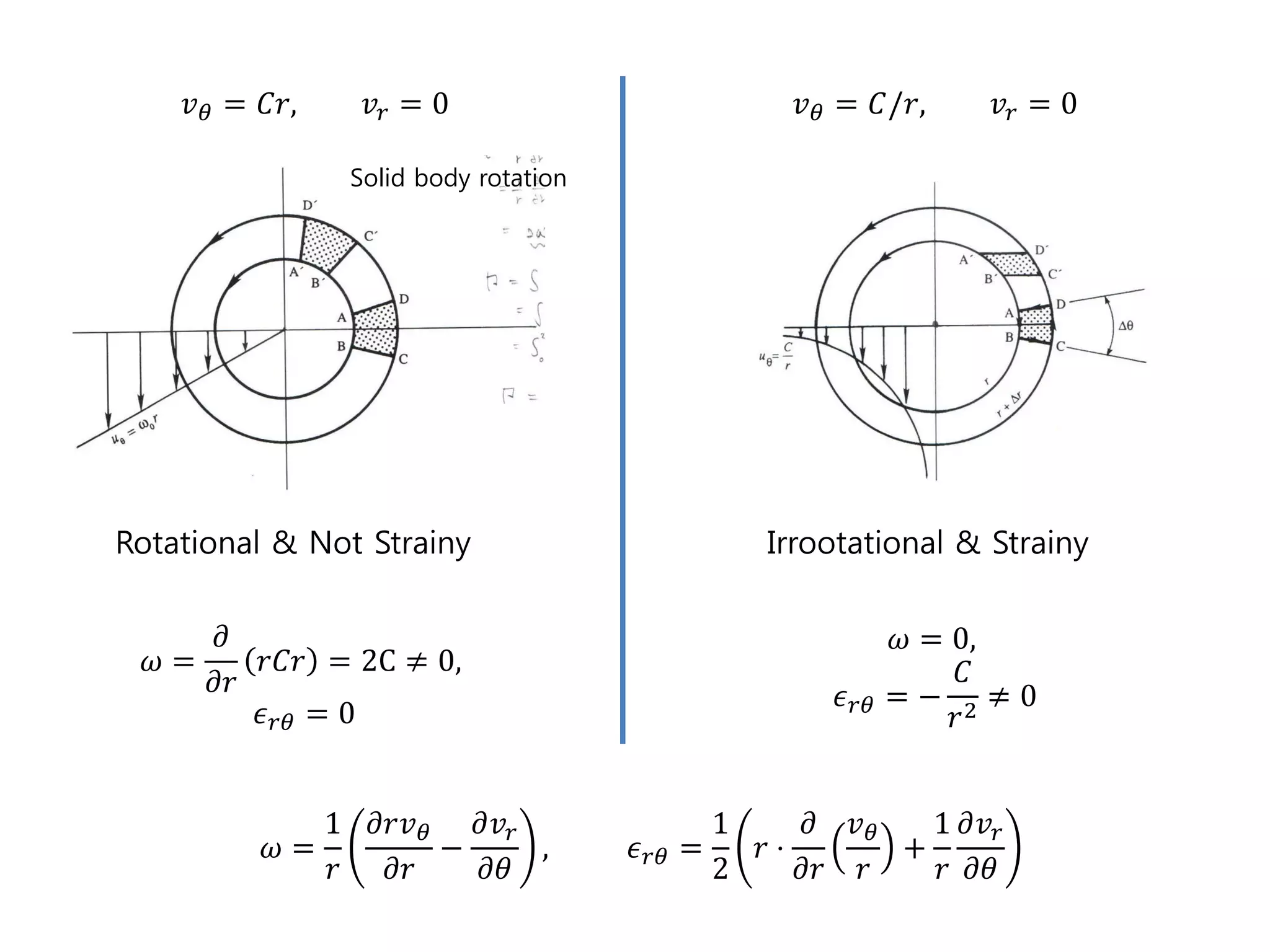 𝑣 𝜃 = 𝐶𝑟,        𝑣𝑟 = 0                             𝑣 𝜃 = 𝐶/𝑟,    𝑣𝑟 = 0

                    Solid body rotation




Rotational & Not Strainy                              Irrootational & Strainy

     𝜕                                                            𝜔 = 0,
  𝜔=     𝑟𝐶𝑟 = 2C ≠ 0,                                                 𝐶
     𝜕𝑟                                                    𝜖 𝑟𝜃   =− 2≠0
        𝜖 𝑟𝜃 = 0                                                      𝑟


                1     𝜕𝑟𝑣 𝜃   𝜕𝑣 𝑟                 1    𝜕 𝑣𝜃   1 𝜕𝑣 𝑟
          𝜔=                −      ,      𝜖 𝑟𝜃 =     𝑟⋅      +
                𝑟      𝜕𝑟     𝜕𝜃                   2    𝜕𝑟 𝑟   𝑟 𝜕𝜃
 