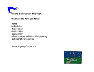 Where did you start this year…

What actions have you taken:

-roles
-schedules
-timetables
-instruction
-assessment
-class reviews, collaborative planning
-collaborative teaching


Share in group/share out
 