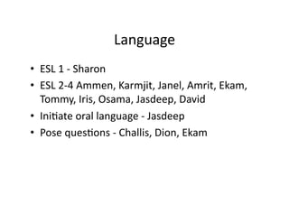 Language	
  
•  ESL	
  1	
  -­‐	
  Sharon	
  
•  ESL	
  2-­‐4	
  Ammen,	
  Karmjit,	
  Janel,	
  Amrit,	
  Ekam,	
  
   Tommy,	
  Iris,	
  Osama,	
  Jasdeep,	
  David	
  
•  Ini7ate	
  oral	
  language	
  -­‐	
  Jasdeep	
  
•  Pose	
  ques7ons	
  -­‐	
  Challis,	
  Dion,	
  Ekam	
  
 