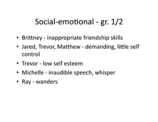 Social-­‐emo7onal	
  -­‐	
  gr.	
  1/2	
  
•  BriMney	
  -­‐	
  inappropriate	
  friendship	
  skills	
  
•  Jared,	
  Trevor,	
  MaMhew	
  -­‐	
  demanding,	
  liMle	
  self	
  
   control	
  
•  Trevor	
  -­‐	
  low	
  self	
  esteem	
  
•  Michelle	
  -­‐	
  inaudible	
  speech,	
  whisper	
  
•  Ray	
  -­‐	
  wanders	
  
 