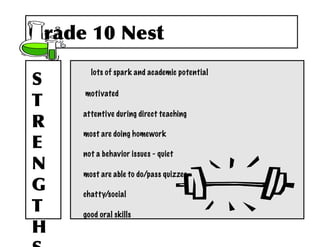  



              	
 	
 lots of spark and academic potential
	
 
         	
 	
 	
 	
 	
 motivated
	
 
              attentive during direct teaching
  	
 
              most are doing homework
	
            not a behavior issues - quiet
   	
         most are able to do/pass quizzes
   	
         chatty/social
	
            good oral skills
   	
 
 