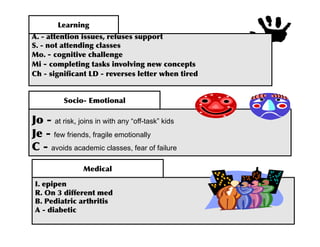  
 	
  	
                                 	
                             	
                                  	
                          	
 
	
  	
           	
                                        	
                               	
 
         	
  	
                               	
                                                         	
            	
 	
 
    	
  	
                                          	
                         	
                                      	
             	
           	
 
     	
  	
                                   	
                  	
  	
                                         	
             	
           	
          	
    	
 	
 
       	
         	
 	
  

                                              	
                                                  	
  

    	
  	
 at risk, joins in with any “off-task” kids
   	
  	
 few friends, fragile emotionally
 	
  	
 avoids academic classes, fear of failure
                                                                                     	
  

 	
                         	
 	
 
     	
         	
  	
                                      	
                        	
 
     	
                              	
                                      	
 	
 
  	
  	
                             	
 	
 
 